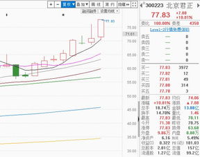 機構(gòu)搶籌電子設(shè)備，300223反包漲停大陽線坐穩(wěn)，下周計算機軟硬件開發(fā)或繼續(xù)高飛